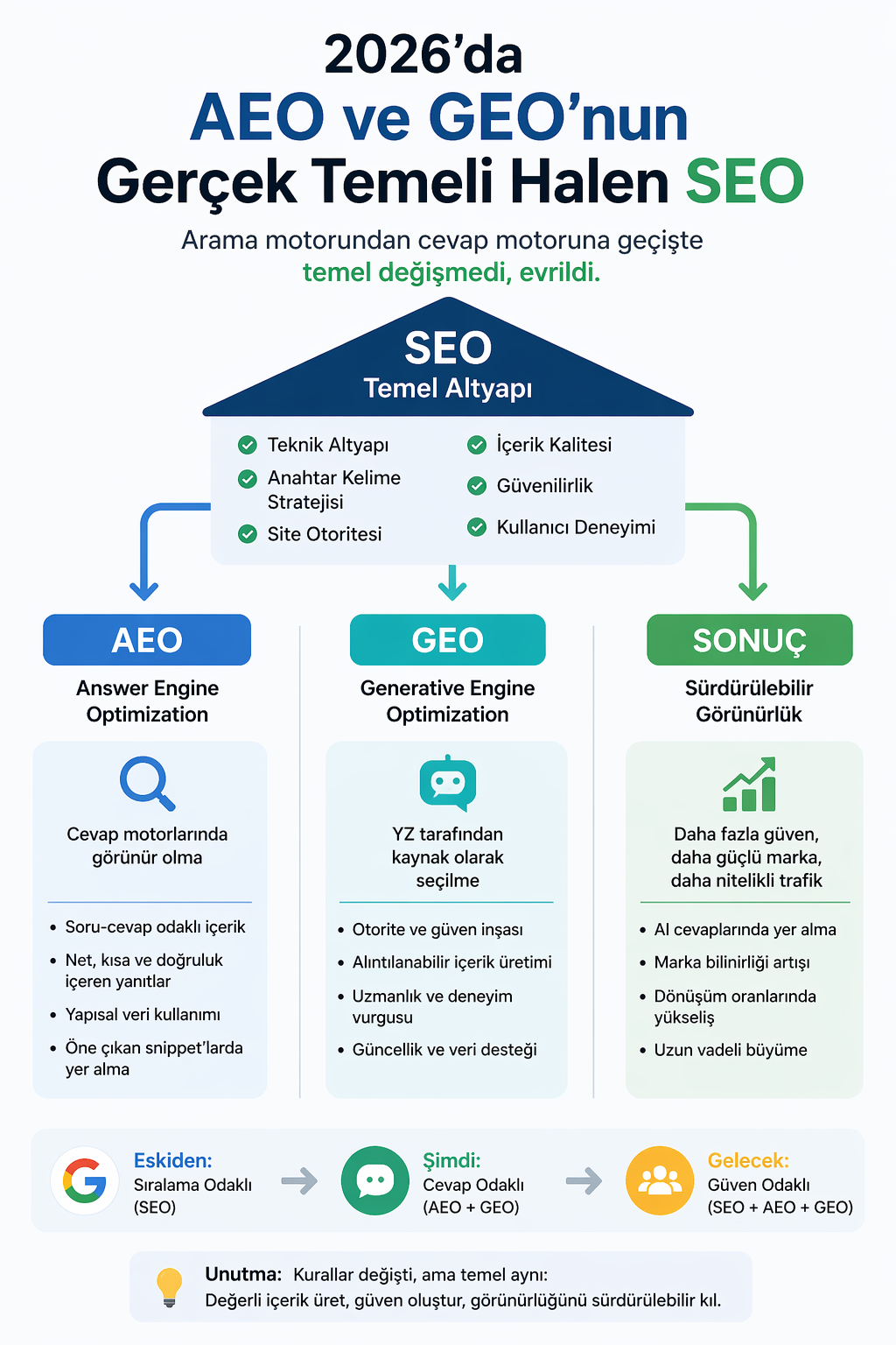 SEO Ölmedi: 2026’da AEO ve GEO’nun Gerçek Temeli Halen SEO